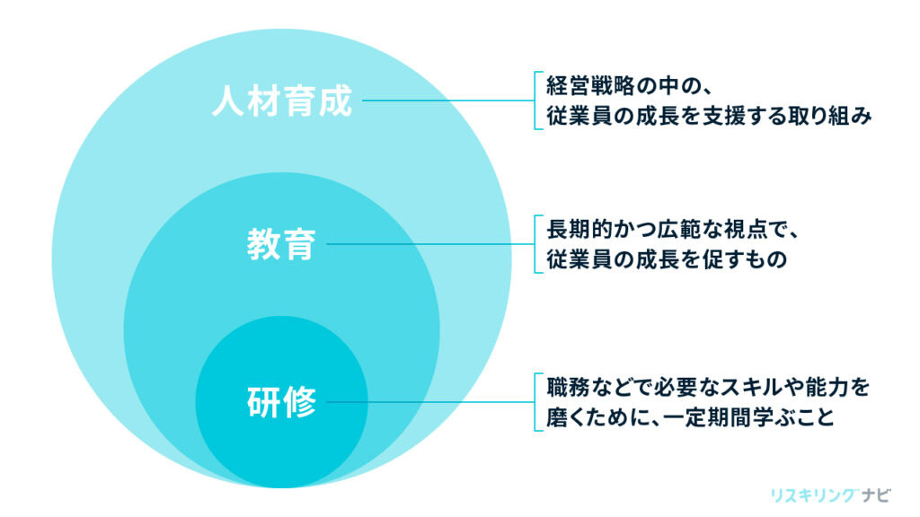 教育研修の基本 経営成果に結びつけるための「人材育成」とは リスキリングナビ